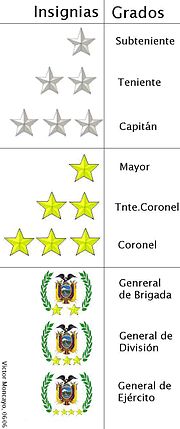 Rangos e insignias de los Oficiales del Ejército del Ecuador